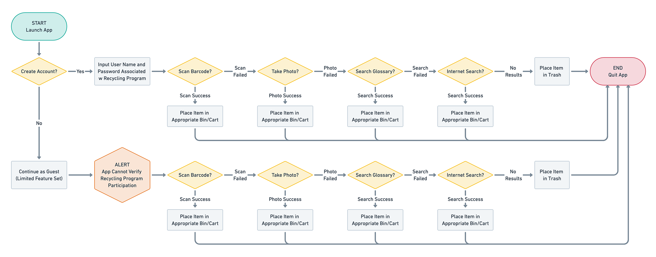 User-Flow-Recycling-App-1x